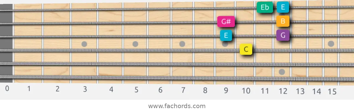 C Augmented Scale scale guitar pattern - Box pattern — position 2
