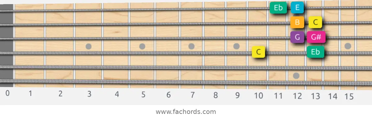 C Augmented Scale scale guitar pattern - Box pattern — position 3