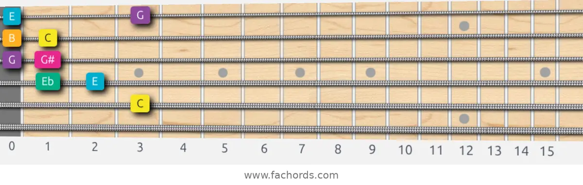C Augmented Scale scale guitar pattern - Box pattern — position 5