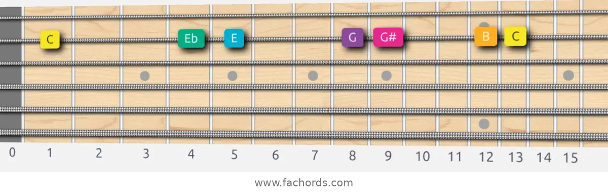 C Augmented Scale scale guitar pattern - On one string (B)