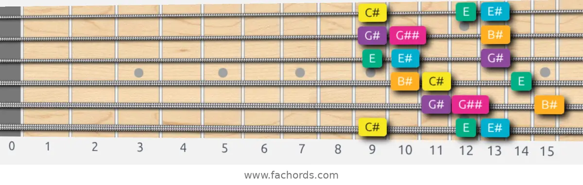 C# Augmented Scale scale guitar pattern - 3 notes per string — position 1