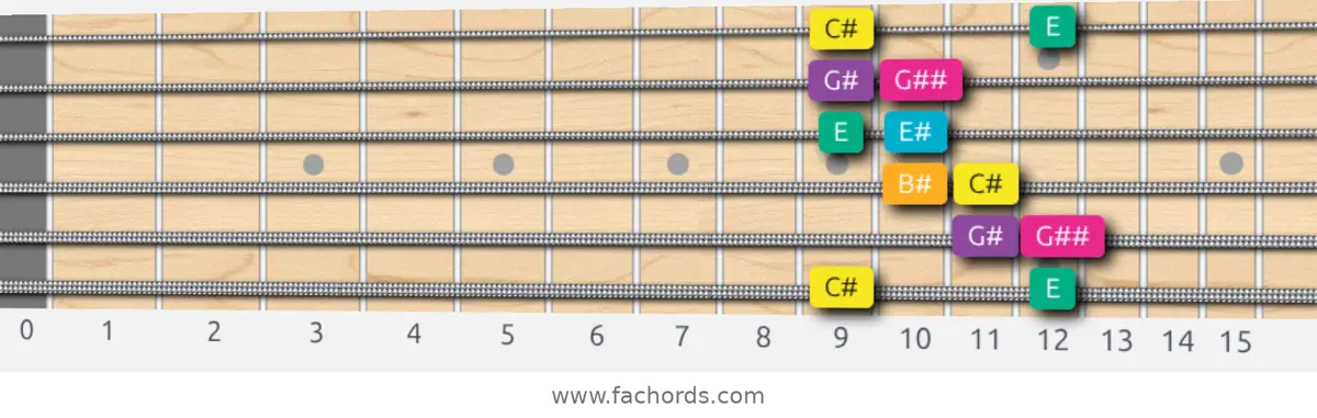 C# Augmented Scale scale guitar pattern - Box pattern — position 1