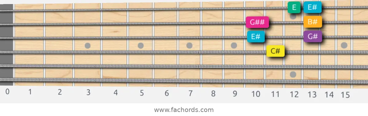 C# Augmented Scale scale guitar pattern - Box pattern — position 2