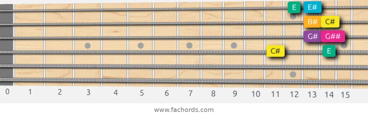C# Augmented Scale scale guitar pattern - Box pattern — position 3