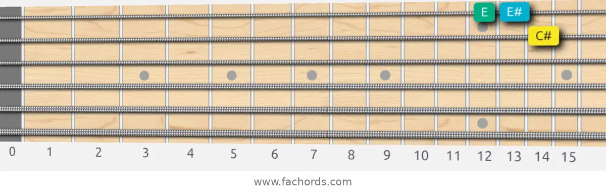 C# Augmented Scale scale guitar pattern - Box pattern — position 4