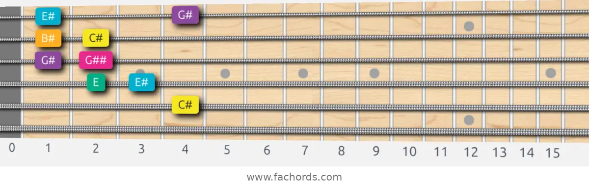 C# Augmented Scale scale guitar pattern - Box pattern — position 5
