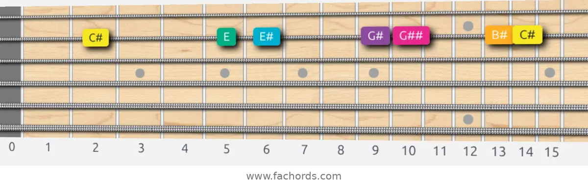C# Augmented Scale scale guitar pattern - On one string (B)