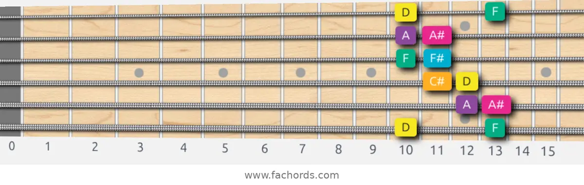 D Augmented Scale scale guitar pattern - Box pattern — position 1