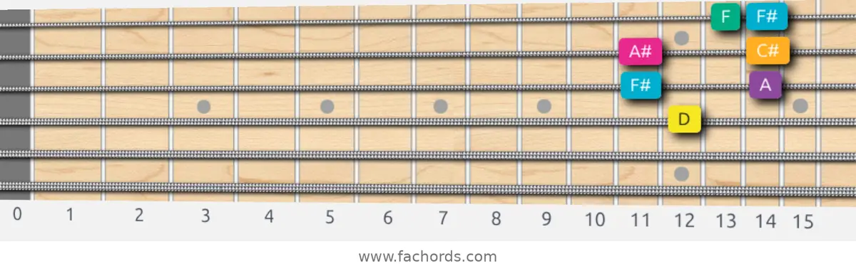 D Augmented Scale scale guitar pattern - Box pattern — position 2