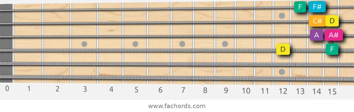 D Augmented Scale scale guitar pattern - Box pattern — position 3