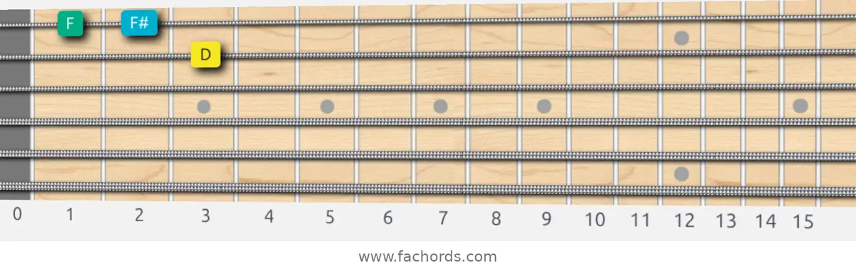 D Augmented Scale scale guitar pattern - Box pattern — position 4
