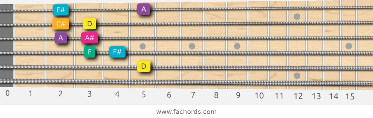 D Augmented Scale scale guitar pattern - Box pattern — position 5