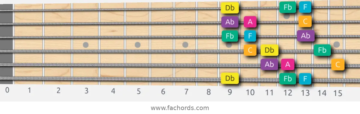 Db Augmented Scale scale guitar pattern - 3 notes per string — position 1