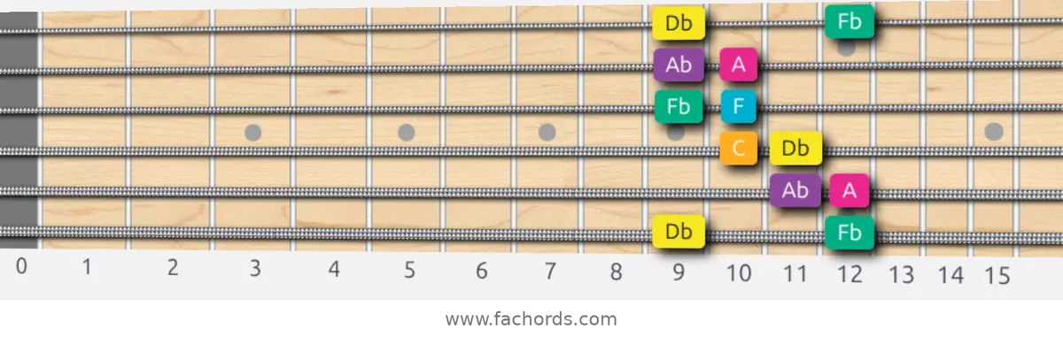 Db Augmented Scale scale guitar pattern - Box pattern — position 1