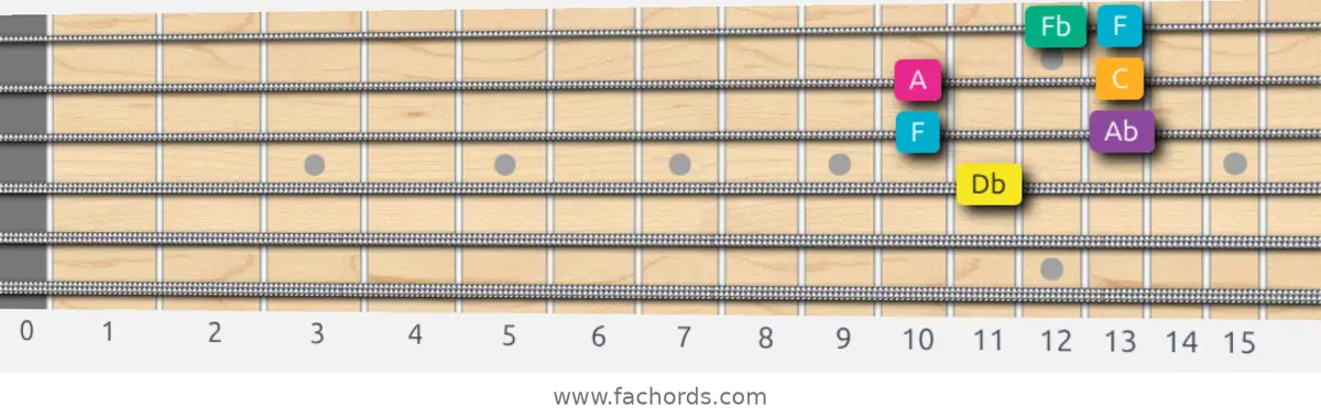 Db Augmented Scale scale guitar pattern - Box pattern — position 2
