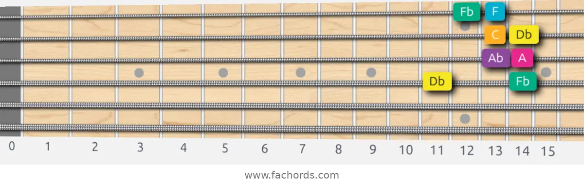Db Augmented Scale scale guitar pattern - Box pattern — position 3