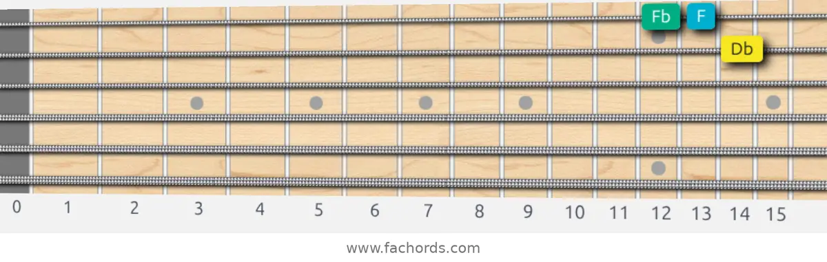 Db Augmented Scale scale guitar pattern - Box pattern — position 4