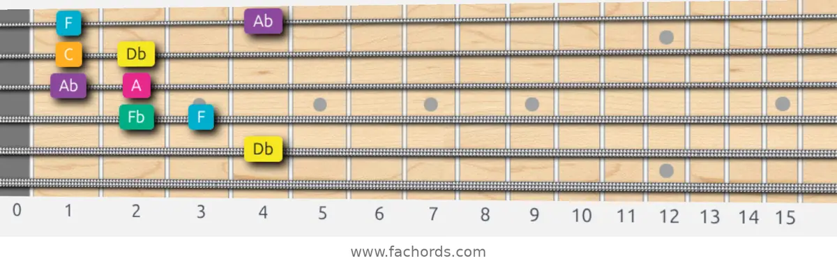 Db Augmented Scale scale guitar pattern - Box pattern — position 5