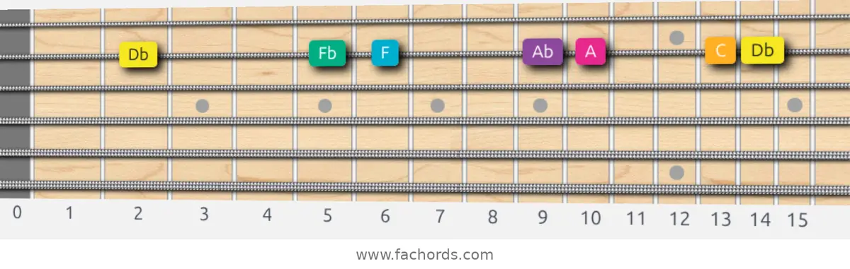 Db Augmented Scale scale guitar pattern - On one string (B)