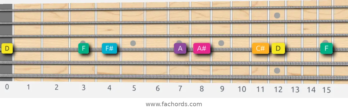 D Augmented Scale scale guitar pattern - On one string (D)
