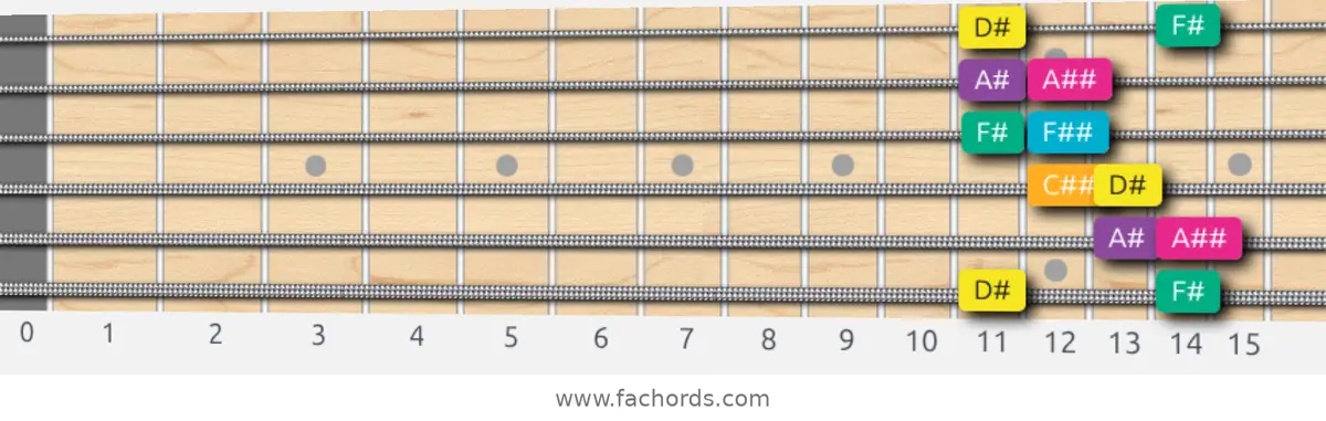 D# Augmented Scale scale guitar pattern - Box pattern — position 1