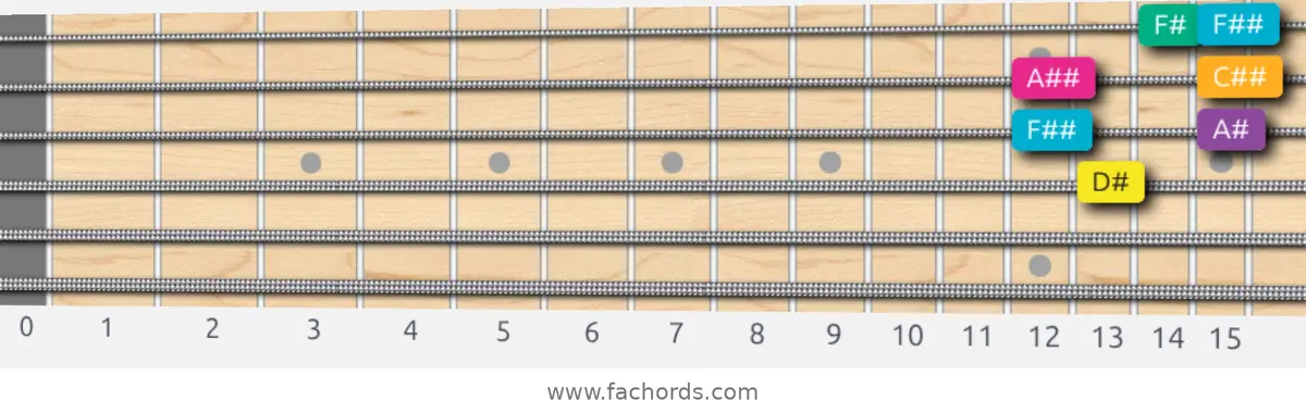 D# Augmented Scale scale guitar pattern - Box pattern — position 2
