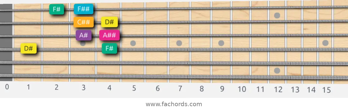 D# Augmented Scale scale guitar pattern - Box pattern — position 3