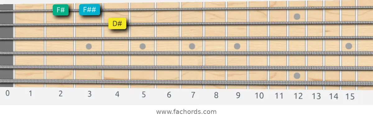 D# Augmented Scale scale guitar pattern - Box pattern — position 4