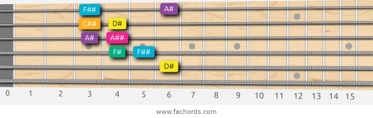 D# Augmented Scale scale guitar pattern - Box pattern — position 5
