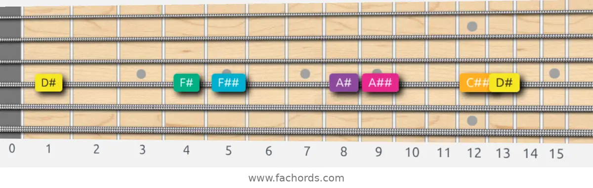 D# Augmented Scale scale guitar pattern - On one string (D)