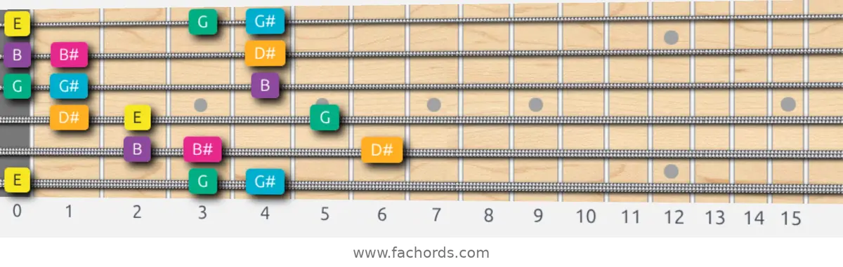 E Augmented Scale scale guitar pattern - 3 notes per string — position 1