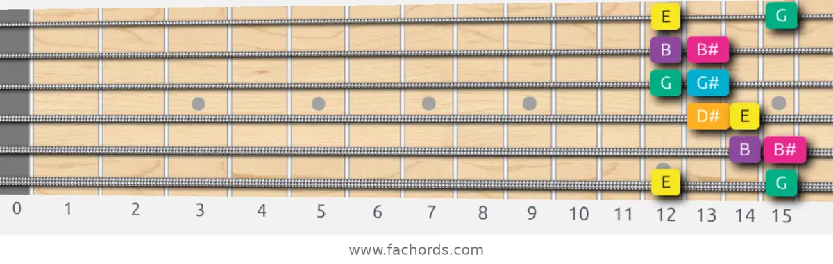 E Augmented Scale scale guitar pattern - Box pattern — position 1
