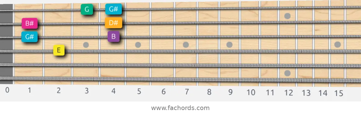 E Augmented Scale scale guitar pattern - Box pattern — position 2