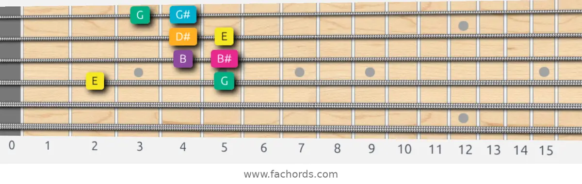 E Augmented Scale scale guitar pattern - Box pattern — position 3