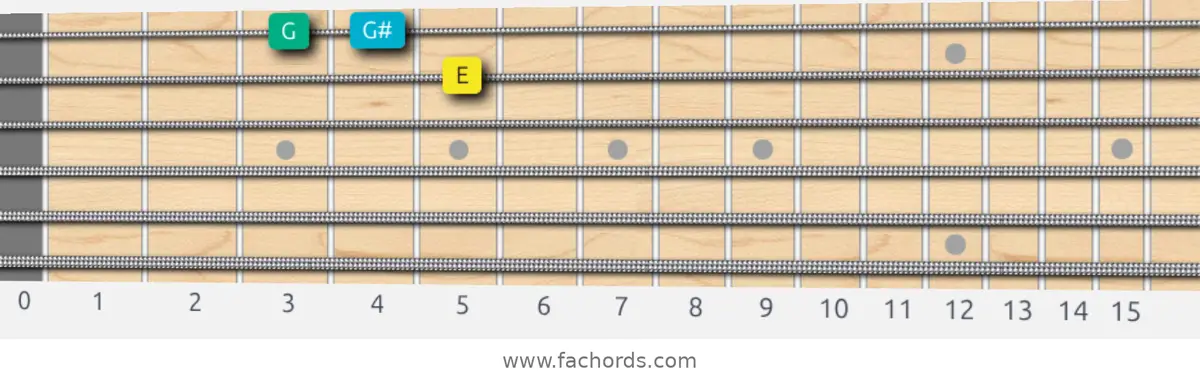 E Augmented Scale scale guitar pattern - Box pattern — position 4
