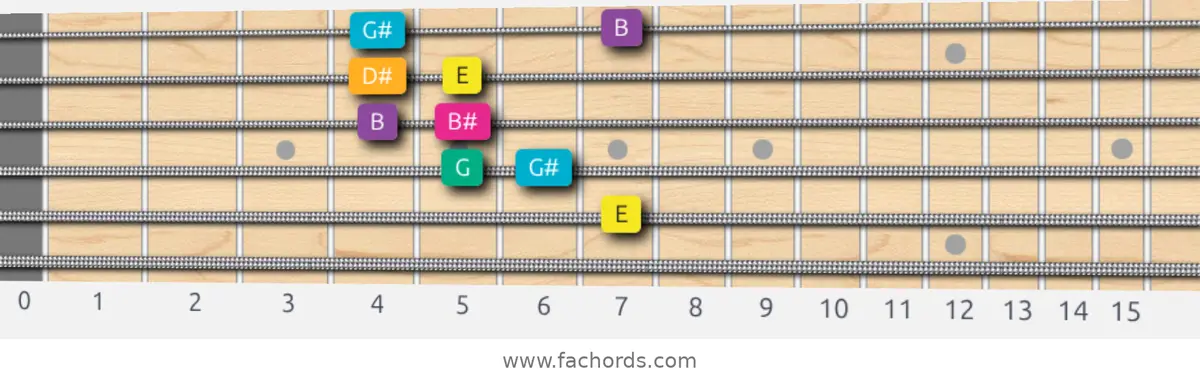 E Augmented Scale scale guitar pattern - Box pattern — position 5