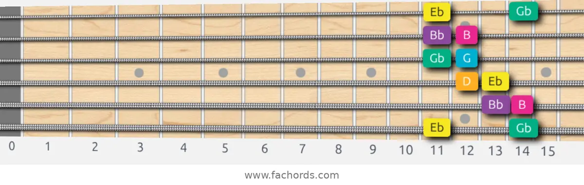 Eb Augmented Scale scale guitar pattern - Box pattern — position 1