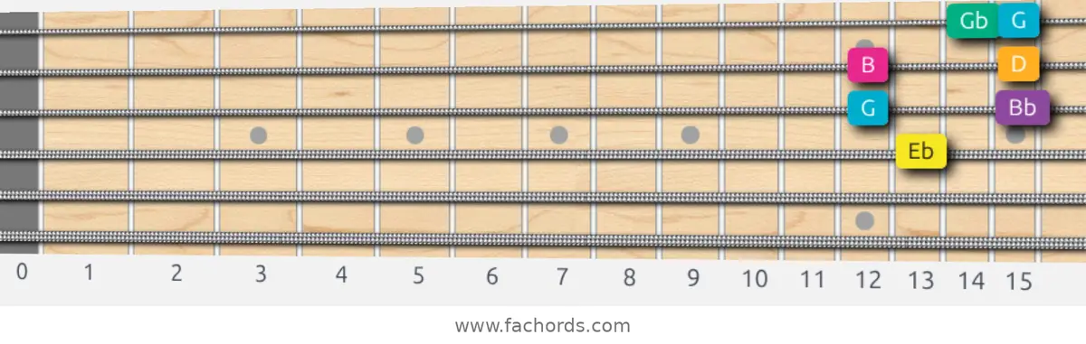 Eb Augmented Scale scale guitar pattern - Box pattern — position 2