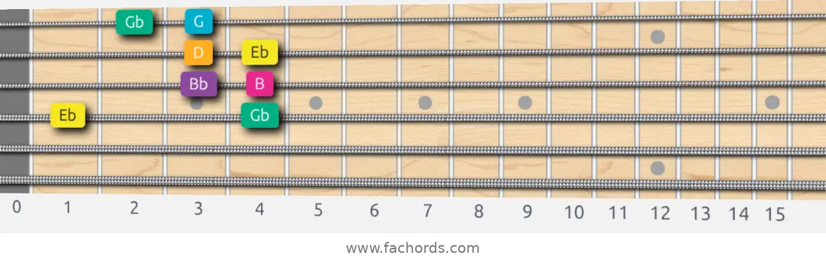 Eb Augmented Scale scale guitar pattern - Box pattern — position 3