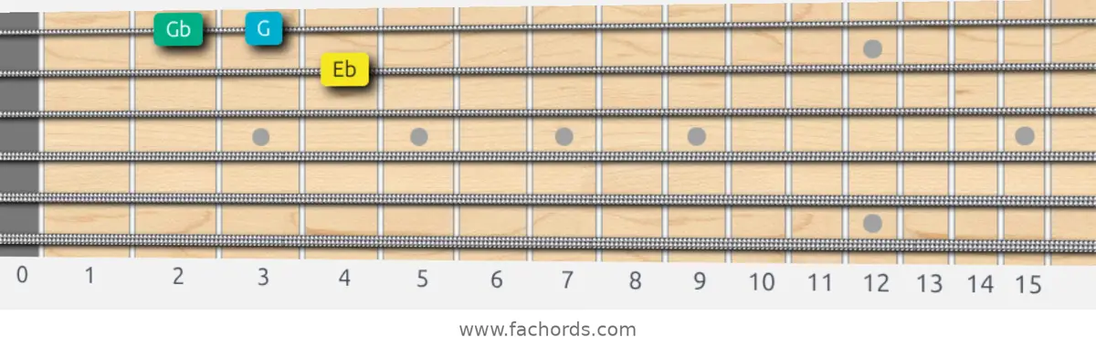 Eb Augmented Scale scale guitar pattern - Box pattern — position 4