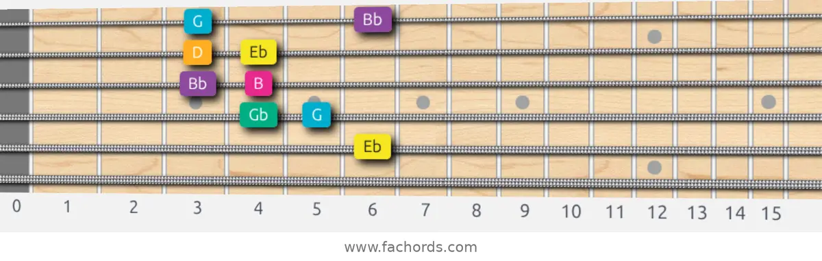 Eb Augmented Scale scale guitar pattern - Box pattern — position 5