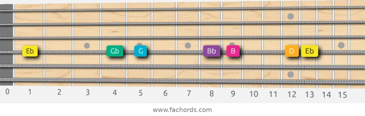 Eb Augmented Scale scale guitar pattern - On one string (D)