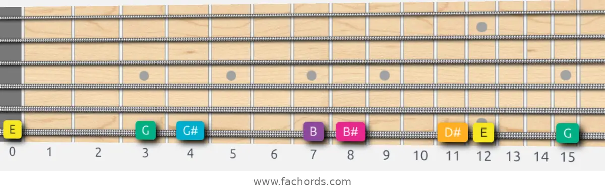 E Augmented Scale scale guitar pattern - On one string (low E)