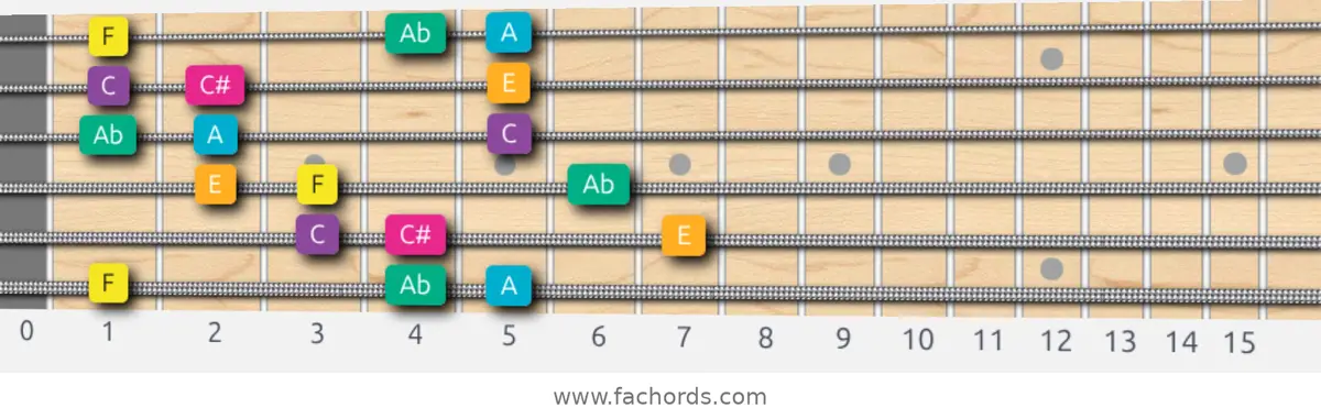 F Augmented Scale scale guitar pattern - 3 notes per string — position 1
