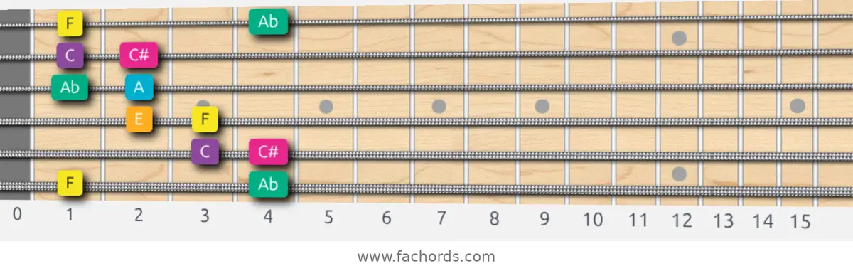 F Augmented Scale scale guitar pattern - Box pattern — position 1