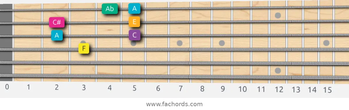 F Augmented Scale scale guitar pattern - Box pattern — position 2