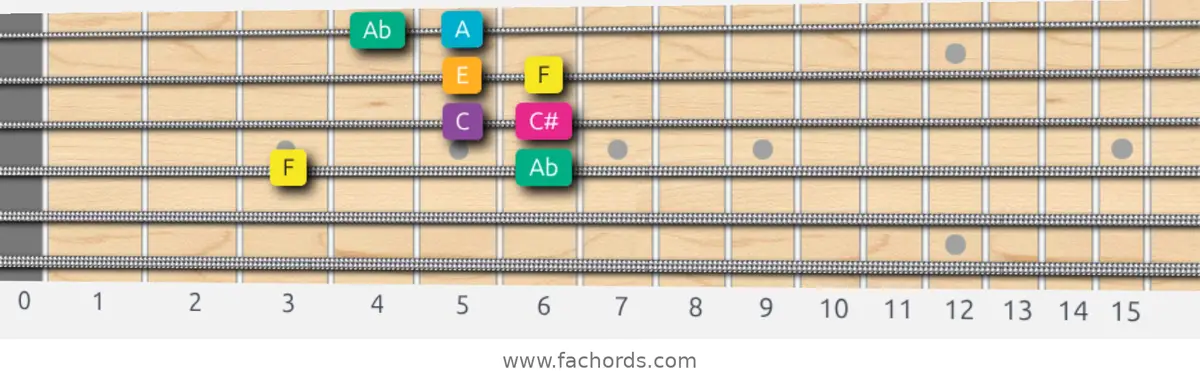F Augmented Scale scale guitar pattern - Box pattern — position 3
