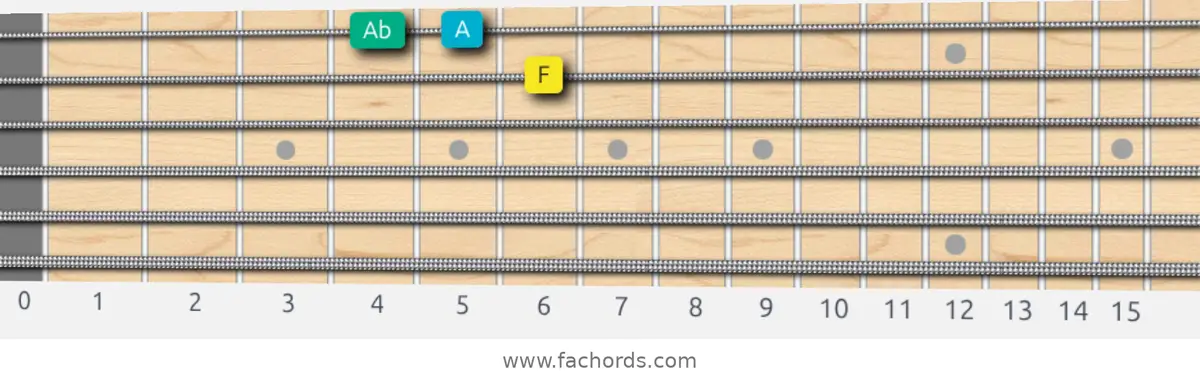 F Augmented Scale scale guitar pattern - Box pattern — position 4