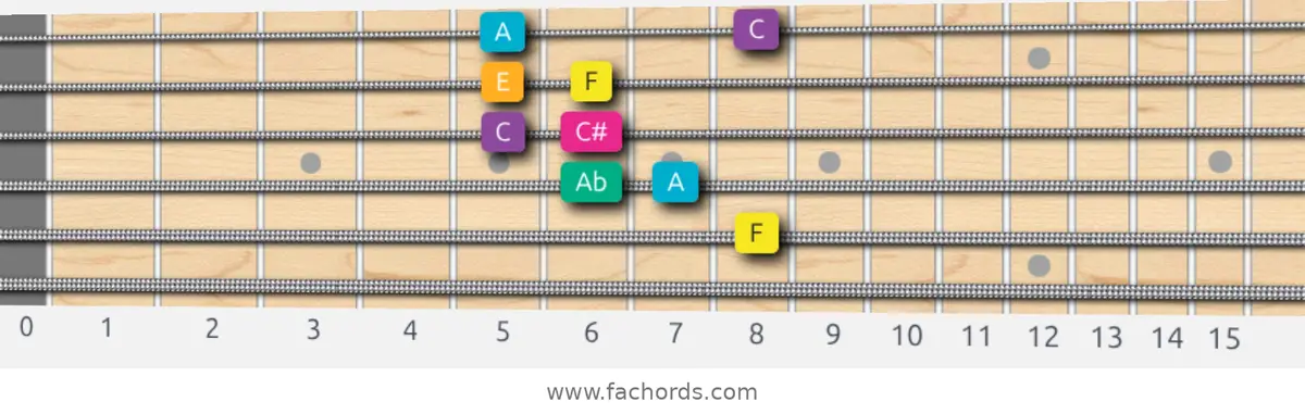 F Augmented Scale scale guitar pattern - Box pattern — position 5