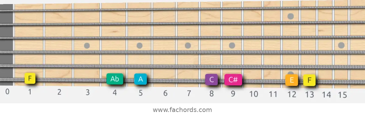 F Augmented Scale scale guitar pattern - On one string (low E)